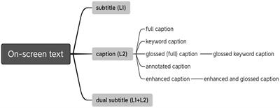 On-Screen Texts in Audiovisual Input for L2 Vocabulary Learning: A Review